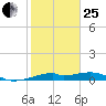 Port Bolivar tide chart for Sunday, January 25, 2026