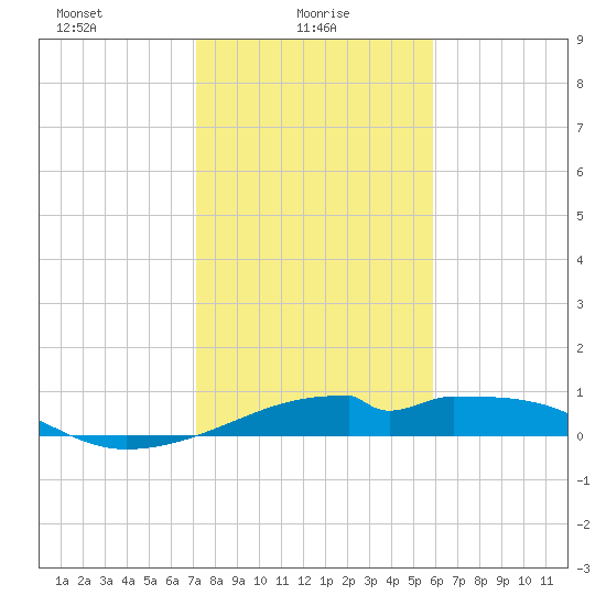 Port Bolivar tide chart for Monday, January 26, 2026