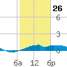 Port Bolivar tide chart for Monday, January 26, 2026