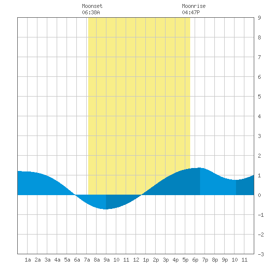 Port Bolivar tide chart for Friday, January 2, 2026