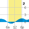 Port Bolivar tide chart for Friday, January 2, 2026