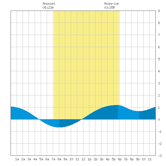 Port Bolivar tide chart for Friday, January 30, 2026