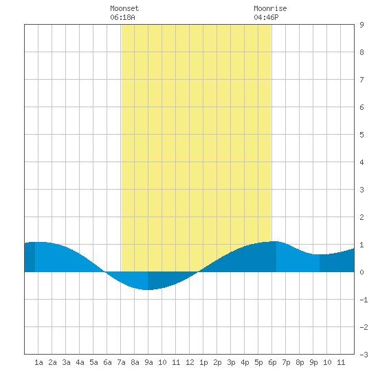 Port Bolivar tide chart for Saturday, January 31, 2026