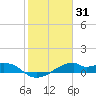 Port Bolivar tide chart for Saturday, January 31, 2026