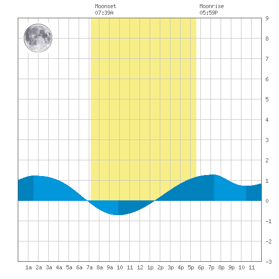Port Bolivar tide chart for Saturday, January 3, 2026