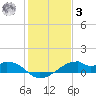 Port Bolivar tide chart for Saturday, January 3, 2026