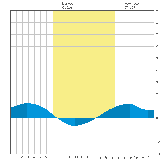 Port Bolivar tide chart for Sunday, January 4, 2026