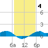 Port Bolivar tide chart for Sunday, January 4, 2026