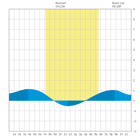 Port Bolivar tide chart for Monday, January 5, 2026