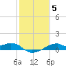 Port Bolivar tide chart for Monday, January 5, 2026