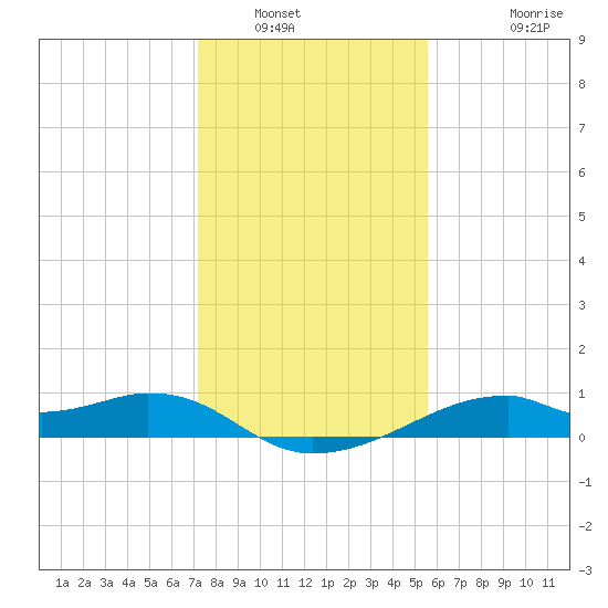 Port Bolivar tide chart for Tuesday, January 6, 2026