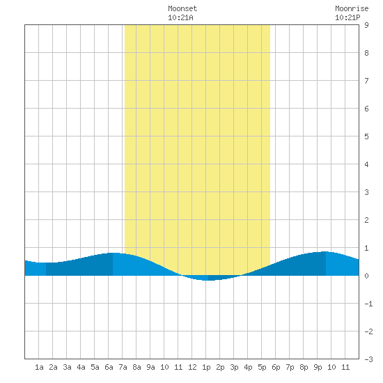 Port Bolivar tide chart for Wednesday, January 7, 2026