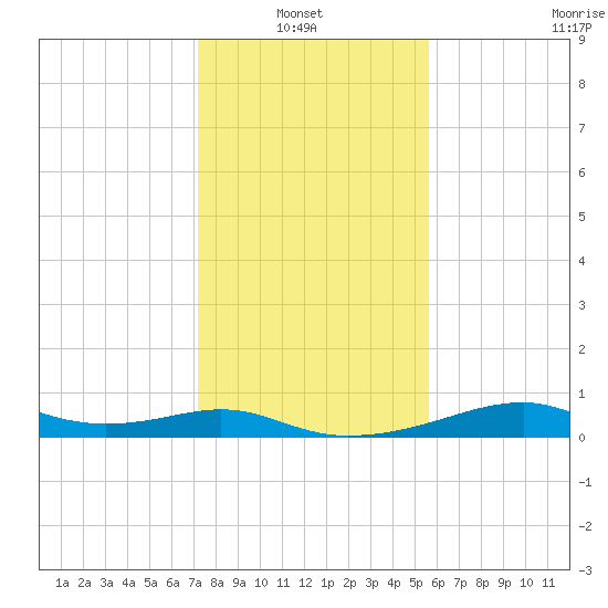 Port Bolivar tide chart for Thursday, January 8, 2026