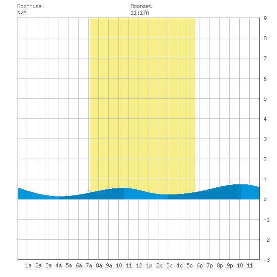Port Bolivar tide chart for Friday, January 9, 2026