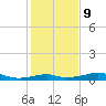 Port Bolivar tide chart for Friday, January 9, 2026