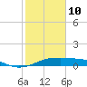 Port Bolivar tide chart for Tuesday, February 10, 2026