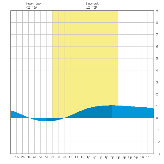 Port Bolivar tide chart for Wednesday, February 11, 2026