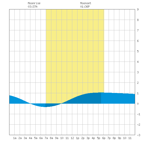 Port Bolivar tide chart for Thursday, February 12, 2026