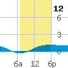 Port Bolivar tide chart for Thursday, February 12, 2026