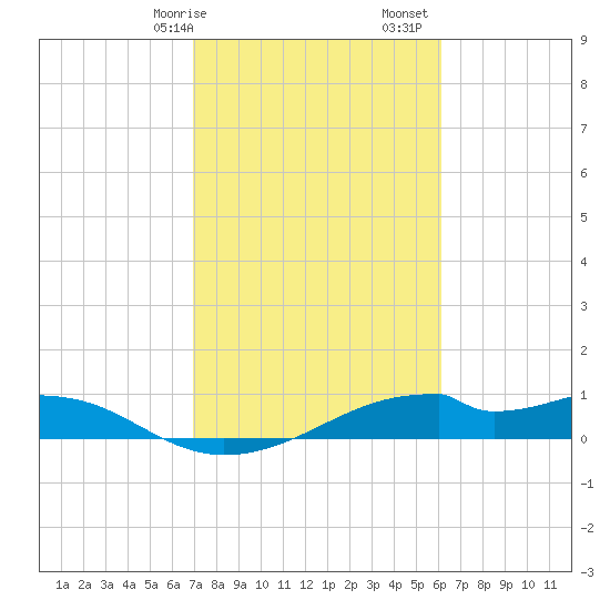 Port Bolivar tide chart for Saturday, February 14, 2026