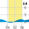 Port Bolivar tide chart for Saturday, February 14, 2026