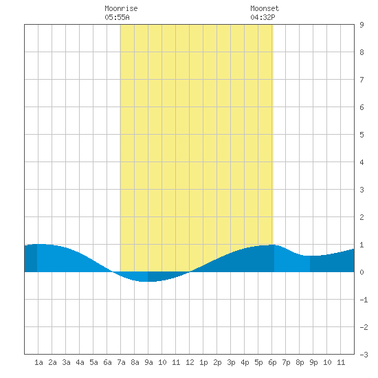 Port Bolivar tide chart for Sunday, February 15, 2026