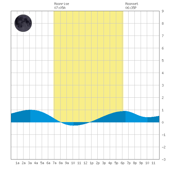 Port Bolivar tide chart for Tuesday, February 17, 2026