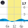 Port Bolivar tide chart for Tuesday, February 17, 2026