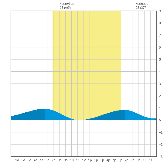Port Bolivar tide chart for Thursday, February 19, 2026