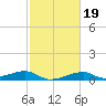 Port Bolivar tide chart for Thursday, February 19, 2026