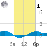 Port Bolivar tide chart for Sunday, February 1, 2026