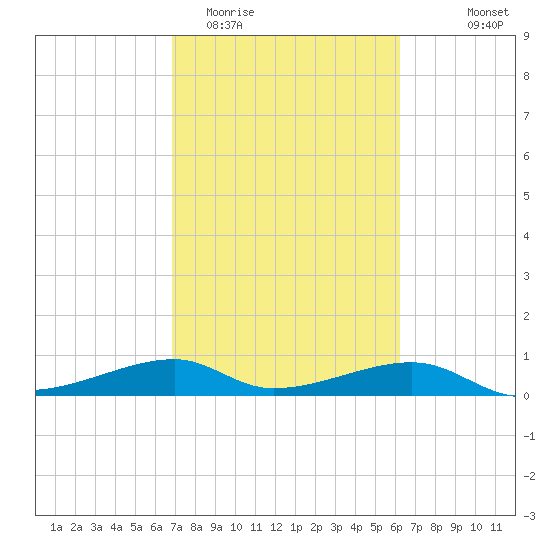 Port Bolivar tide chart for Friday, February 20, 2026