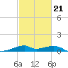 Port Bolivar tide chart for Saturday, February 21, 2026