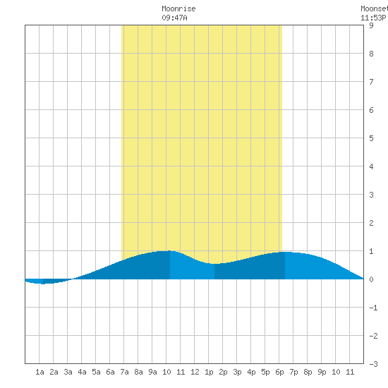 Port Bolivar tide chart for Sunday, February 22, 2026
