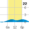 Port Bolivar tide chart for Sunday, February 22, 2026