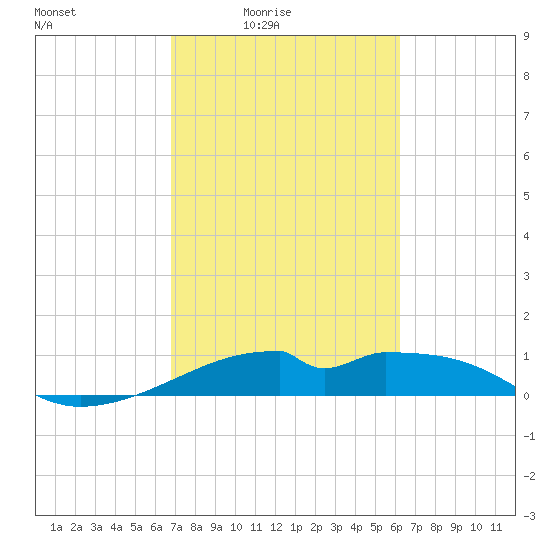 Port Bolivar tide chart for Monday, February 23, 2026