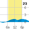 Port Bolivar tide chart for Monday, February 23, 2026