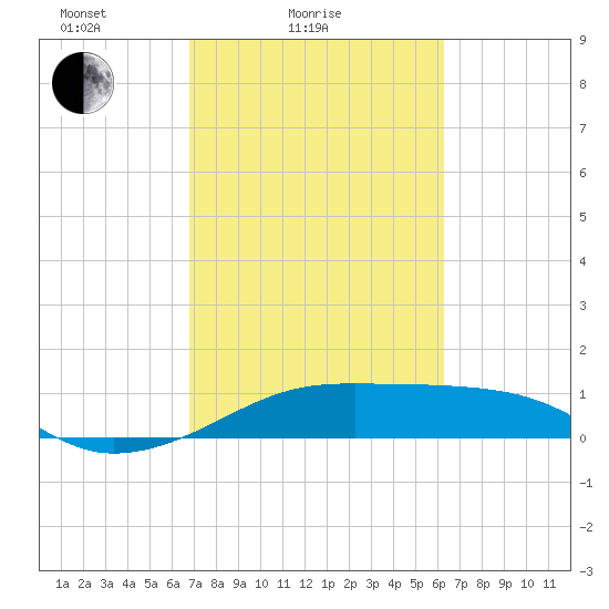 Port Bolivar tide chart for Tuesday, February 24, 2026