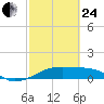 Port Bolivar tide chart for Tuesday, February 24, 2026