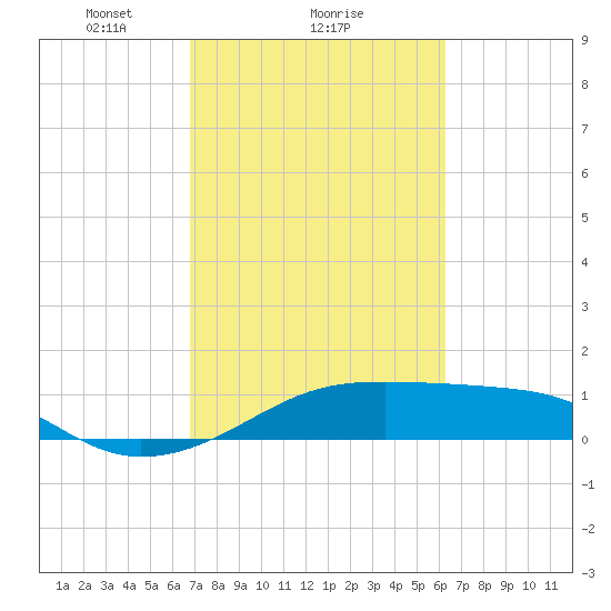 Port Bolivar tide chart for Wednesday, February 25, 2026