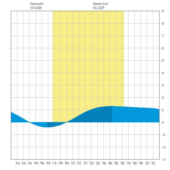 Port Bolivar tide chart for Thursday, February 26, 2026