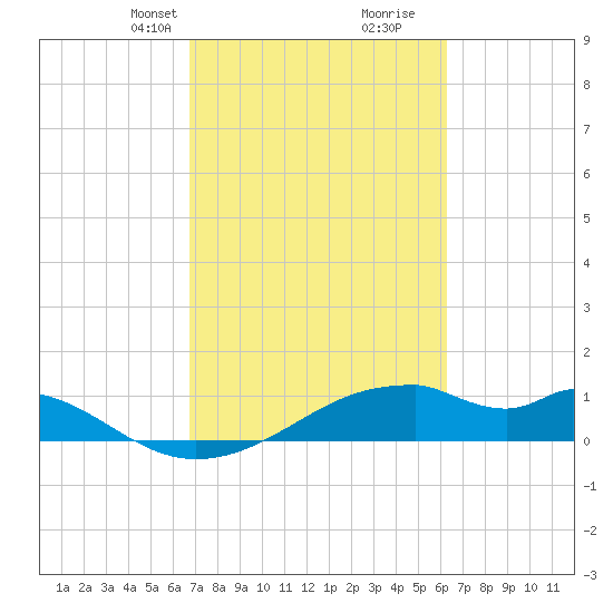 Port Bolivar tide chart for Friday, February 27, 2026