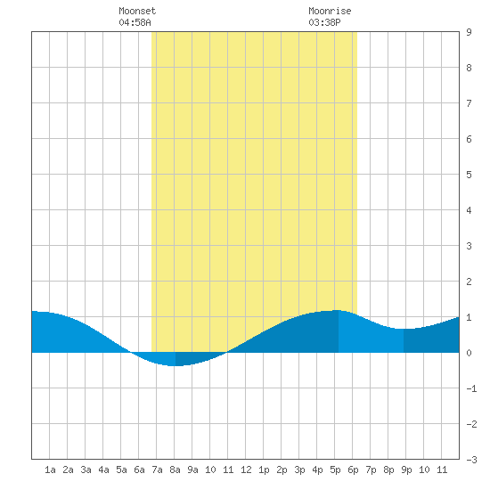 Port Bolivar tide chart for Saturday, February 28, 2026