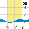 Port Bolivar tide chart for Saturday, February 28, 2026