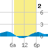 Port Bolivar tide chart for Monday, February 2, 2026