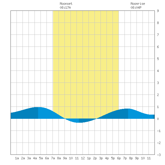 Port Bolivar tide chart for Tuesday, February 3, 2026