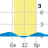 Port Bolivar tide chart for Tuesday, February 3, 2026