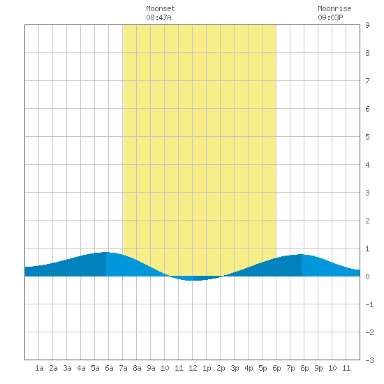 Port Bolivar tide chart for Wednesday, February 4, 2026