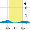 Port Bolivar tide chart for Wednesday, February 4, 2026