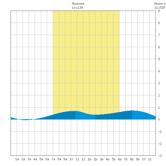 Port Bolivar tide chart for Saturday, February 7, 2026